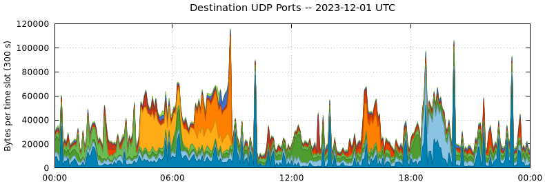 Destination UDP Ports