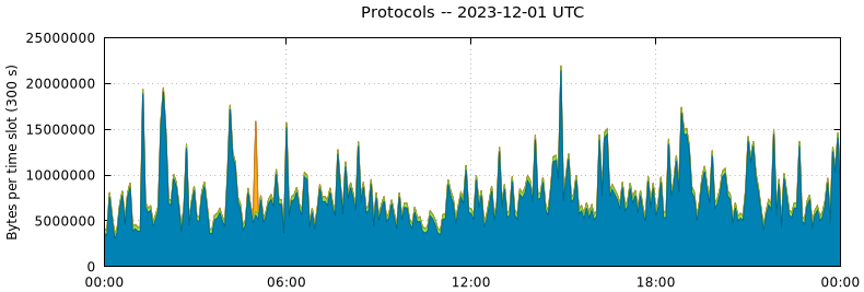 Protocols