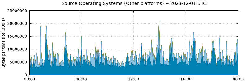 Source Operating Systems (Other Platforms)