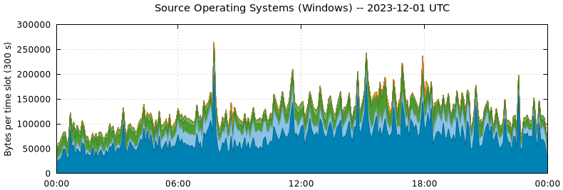 Source Operating Systems (Windows)