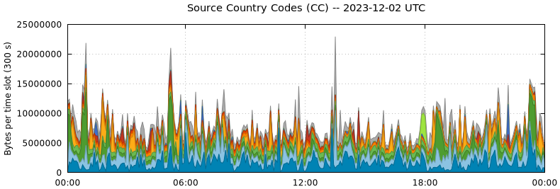 Source Country Codes (CCs)