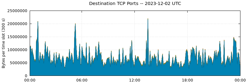 Destination TCP Ports