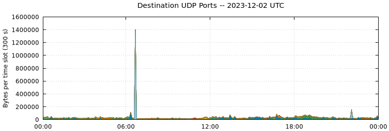 Destination UDP Ports