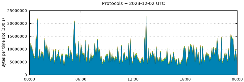 Protocols