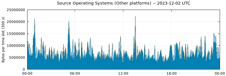 Source Operating Systems (Other Platforms)