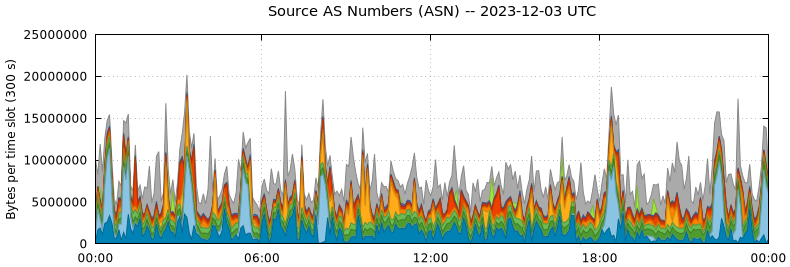 Source AS Numbers (ASNs)