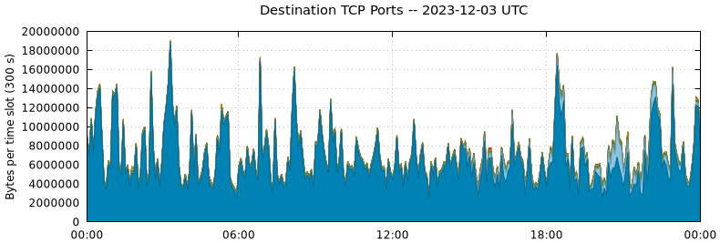 Destination TCP Ports