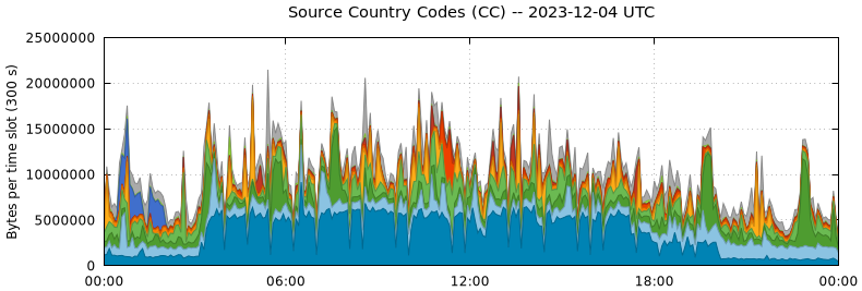 Source Country Codes (CCs)