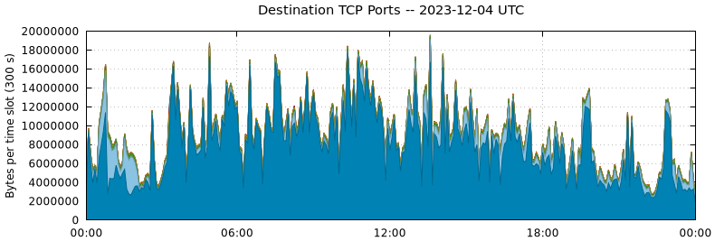 Destination TCP Ports