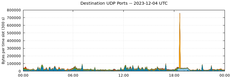 Destination UDP Ports