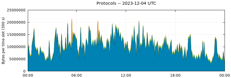 Protocols