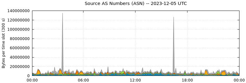 Source AS Numbers (ASNs)