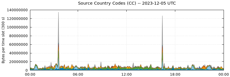 Source Country Codes (CCs)