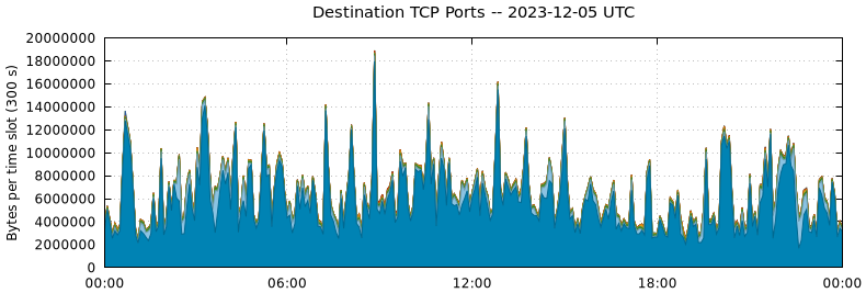 Destination TCP Ports