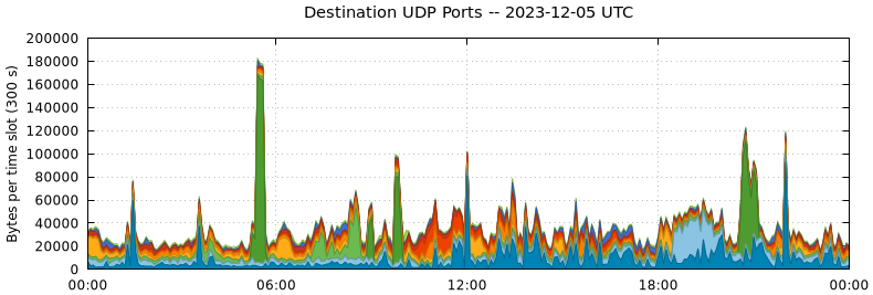 Destination UDP Ports