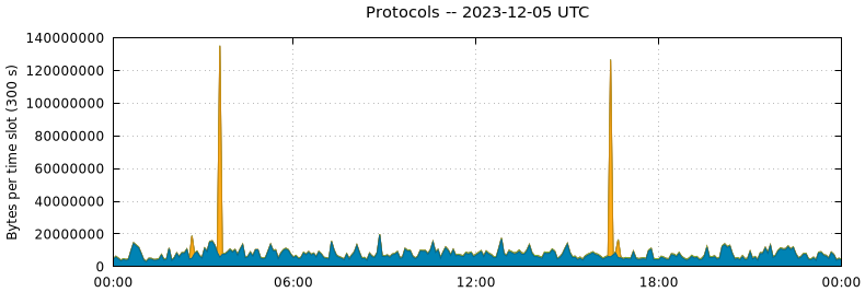 Protocols