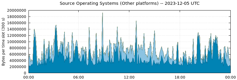 Source Operating Systems (Other Platforms)