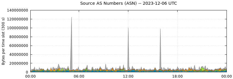 Source AS Numbers (ASNs)