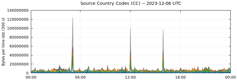 Source Country Codes (CCs)