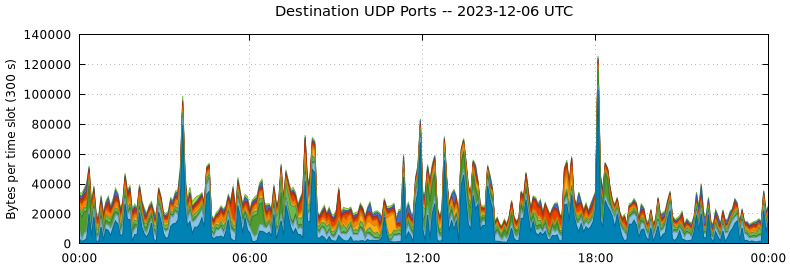 Destination UDP Ports