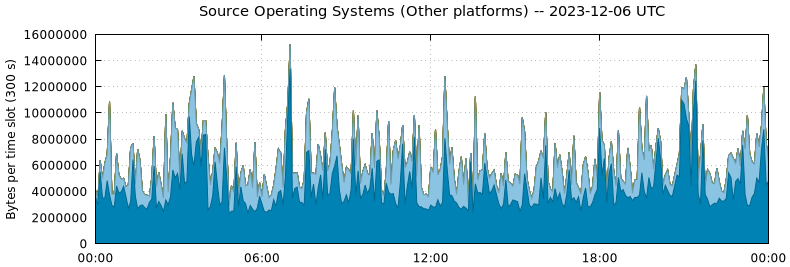 Source Operating Systems (Other Platforms)