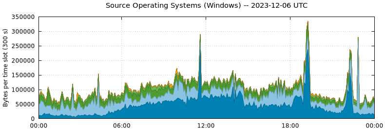 Source Operating Systems (Windows)