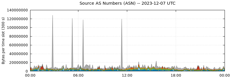 Source AS Numbers (ASNs)