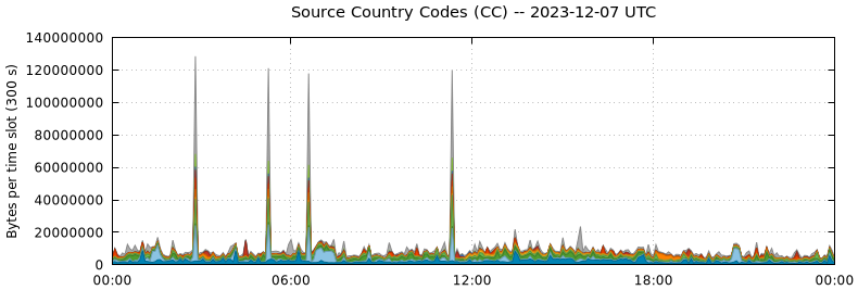 Source Country Codes (CCs)