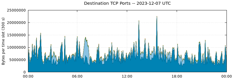 Destination TCP Ports