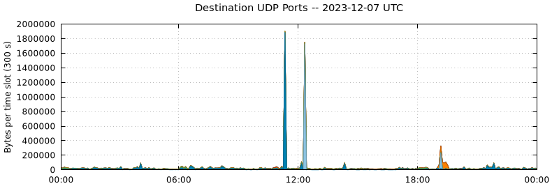 Destination UDP Ports