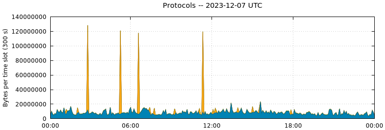 Protocols