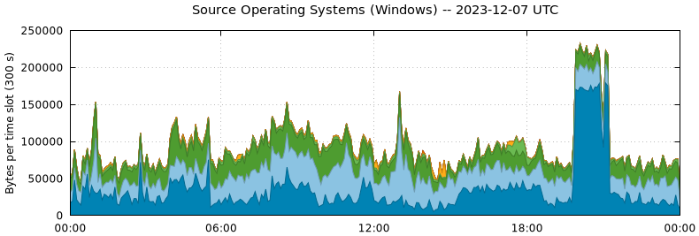 Source Operating Systems (Windows)