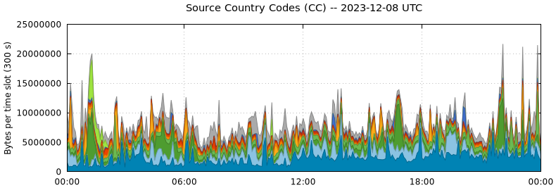 Source Country Codes (CCs)