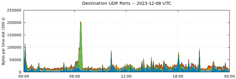 Destination UDP Ports