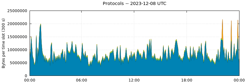 Protocols