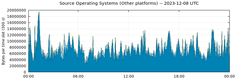 Source Operating Systems (Other Platforms)