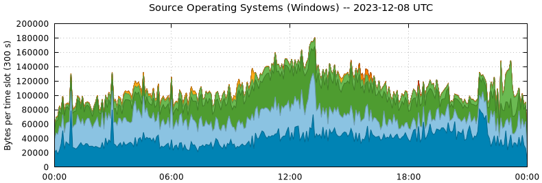 Source Operating Systems (Windows)