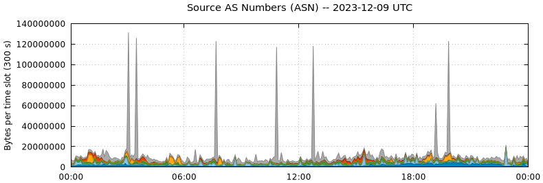 Source AS Numbers (ASNs)