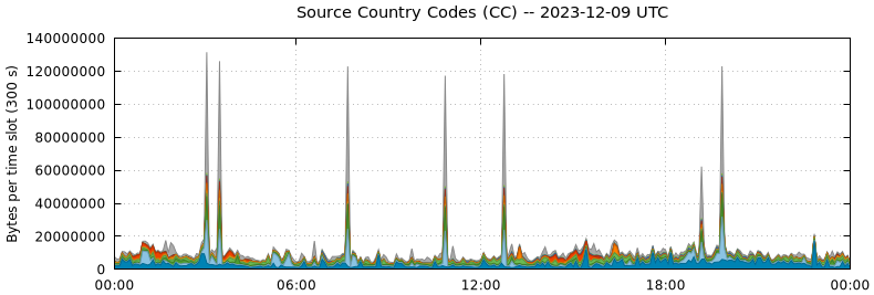 Source Country Codes (CCs)