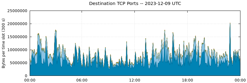 Destination TCP Ports