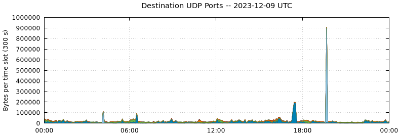 Destination UDP Ports