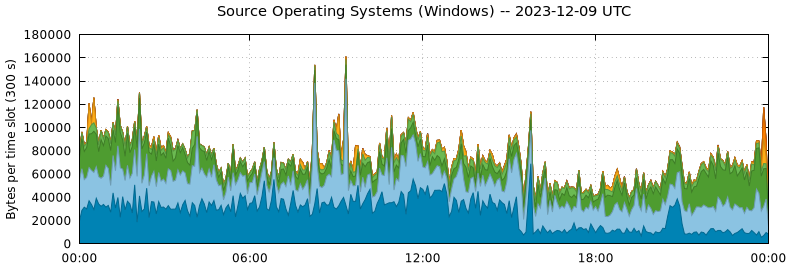 Source Operating Systems (Windows)