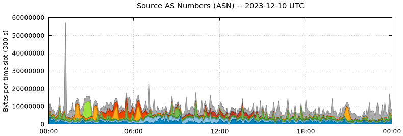 Source AS Numbers (ASNs)