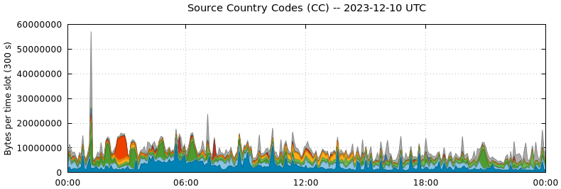 Source Country Codes (CCs)