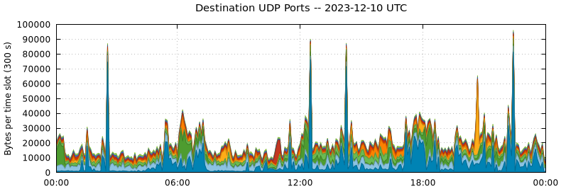 Destination UDP Ports