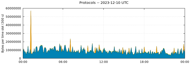 Protocols