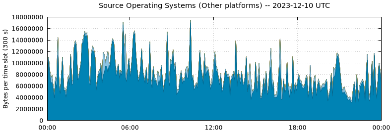 Source Operating Systems (Other Platforms)