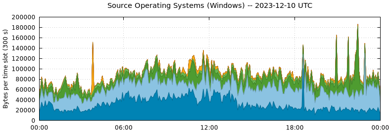 Source Operating Systems (Windows)