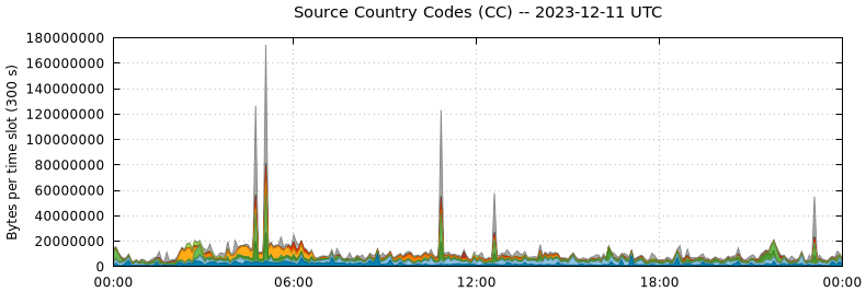 Source Country Codes (CCs)