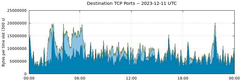 Destination TCP Ports